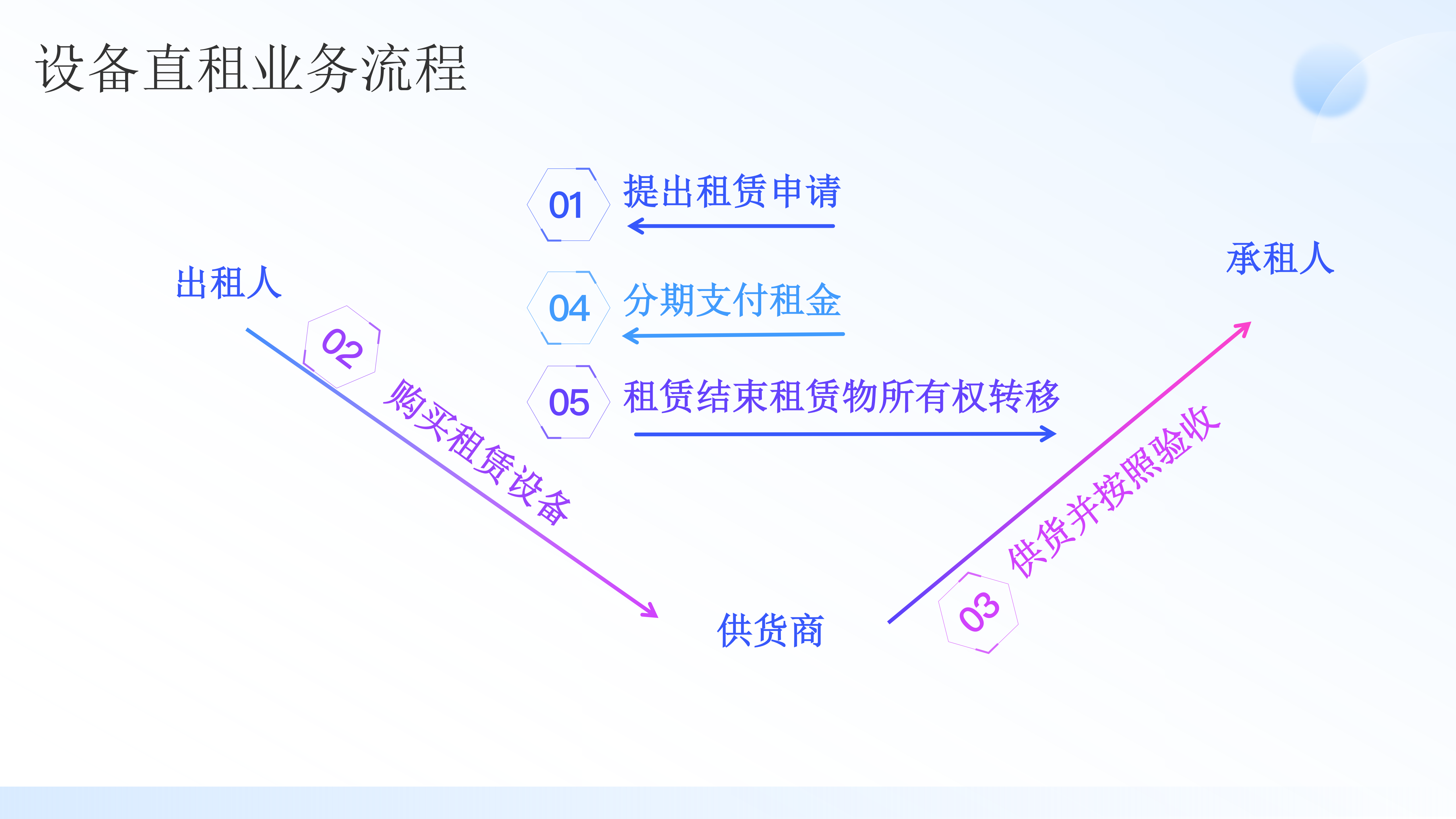 二-融资租赁-直租回租ENDpptx(1)(1)_03